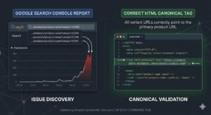 A split-screen graphic displaying a Google Search Console URL report next to clean HTML code for a Shopify canonical tag, illustrating an e-commerce SEO audit.